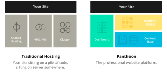 Pantheon vs Traditional Hosting - How it Works